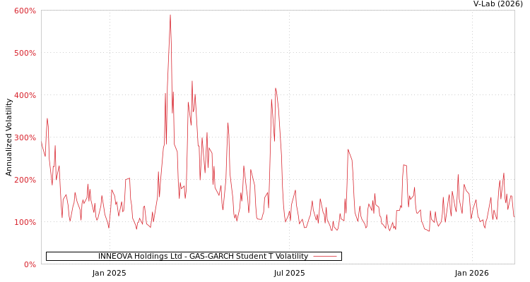 graph of INNEOVA Holdings Ltd GAS-GARCH-T