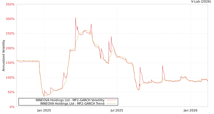 graph of INNEOVA Holdings Ltd MF2-GARCH