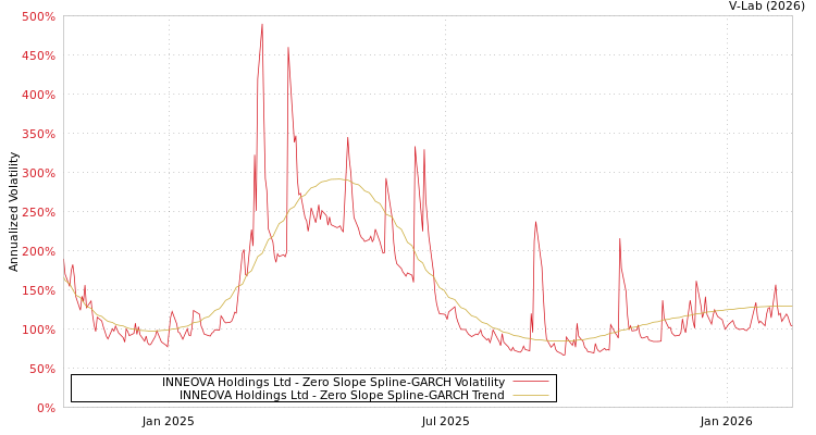graph of INNEOVA Holdings Ltd S0GARCH