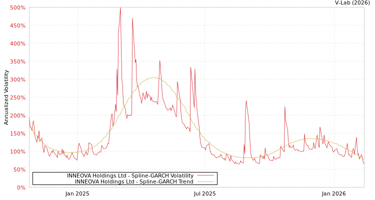 graph of INNEOVA Holdings Ltd SGARCH