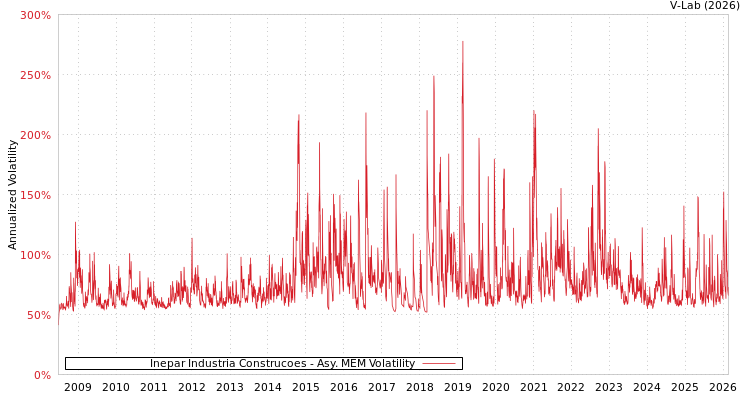 graph of Inepar Industria Construcoes AMEM