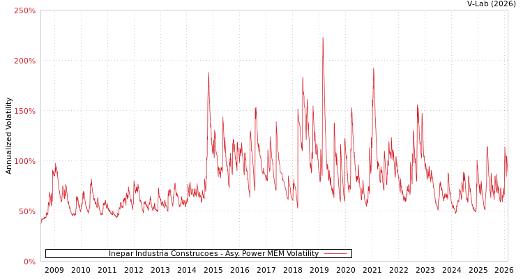 graph of Inepar Industria Construcoes APMEM