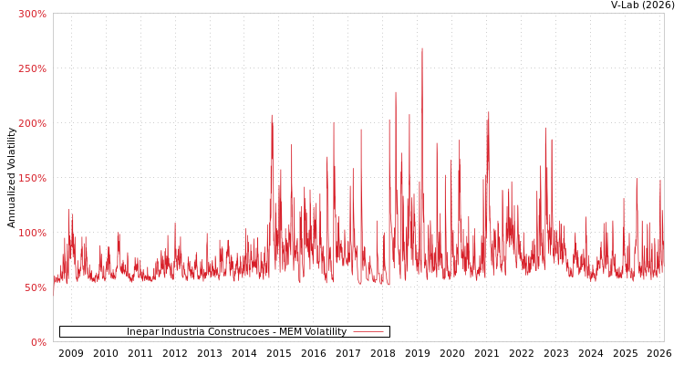 graph of Inepar Industria Construcoes MEM