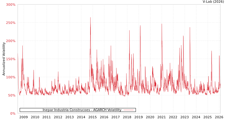 graph of Inepar Industria Construcoes AGARCH