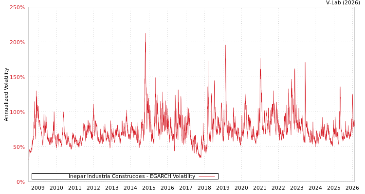 graph of Inepar Industria Construcoes EGARCH