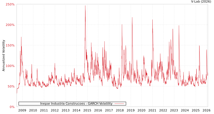 graph of Inepar Industria Construcoes GARCH