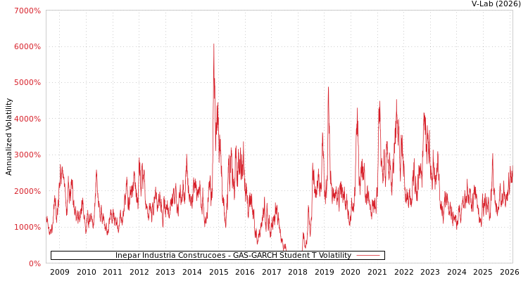 graph of Inepar Industria Construcoes GAS-GARCH-T