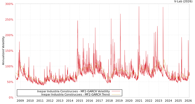 graph of Inepar Industria Construcoes MF2-GARCH