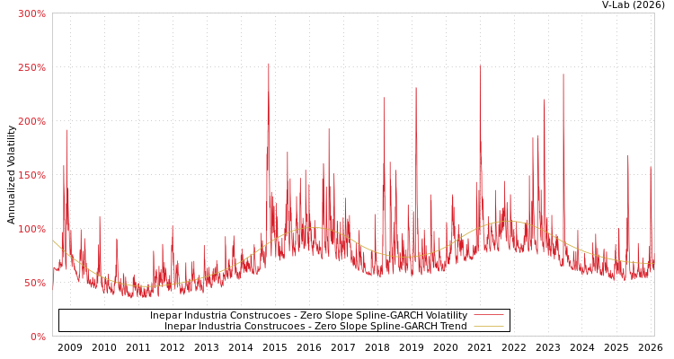 graph of Inepar Industria Construcoes S0GARCH