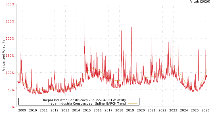 graph of Inepar Industria Construcoes SGARCH