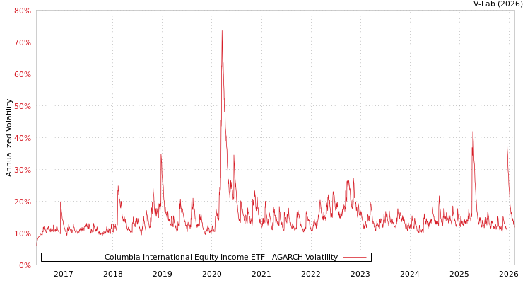 graph of Columbia International Equity Income ETF AGARCH