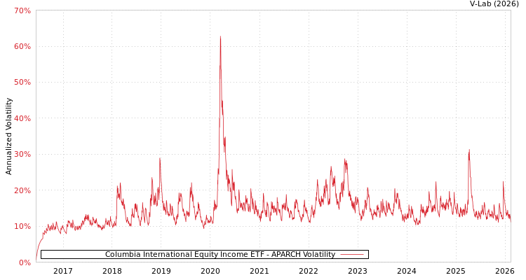 graph of Columbia International Equity Income ETF APARCH