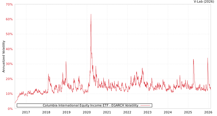 graph of Columbia International Equity Income ETF EGARCH