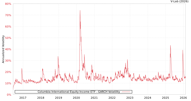 graph of Columbia International Equity Income ETF GARCH