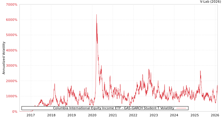 graph of Columbia International Equity Income ETF GAS-GARCH-T