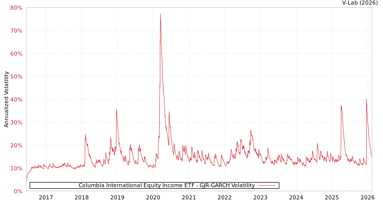 graph of Columbia International Equity Income ETF GJR-GARCH
