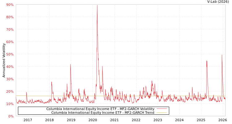 graph of Columbia International Equity Income ETF MF2-GARCH