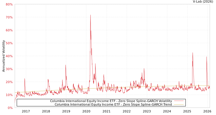 graph of Columbia International Equity Income ETF S0GARCH