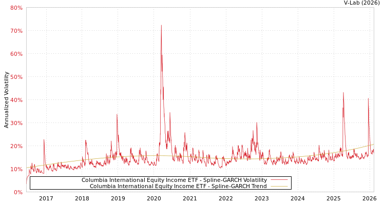 graph of Columbia International Equity Income ETF SGARCH