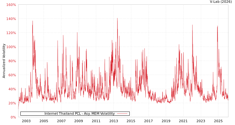 graph of Internet Thailand PCL AMEM