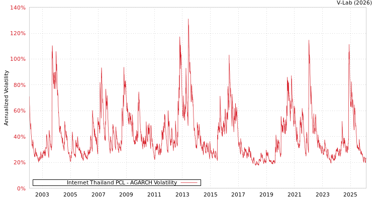 graph of Internet Thailand PCL AGARCH