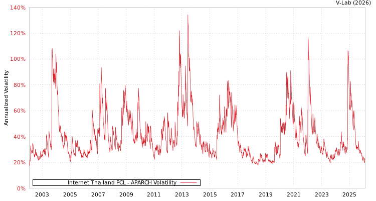 graph of Internet Thailand PCL APARCH