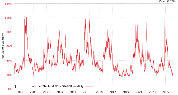 graph of Internet Thailand PCL EGARCH