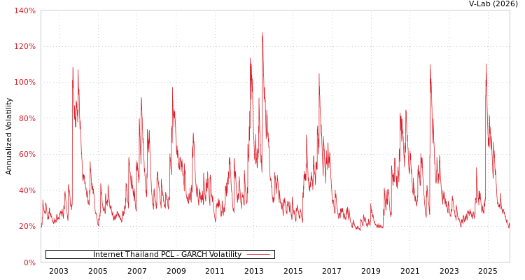 graph of Internet Thailand PCL GARCH