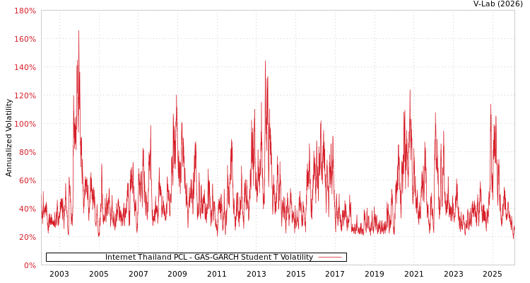 graph of Internet Thailand PCL GAS-GARCH-T
