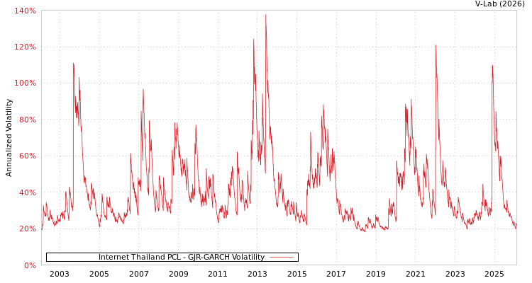 graph of Internet Thailand PCL GJR-GARCH