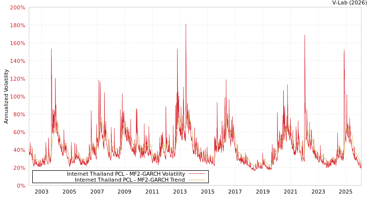 graph of Internet Thailand PCL MF2-GARCH