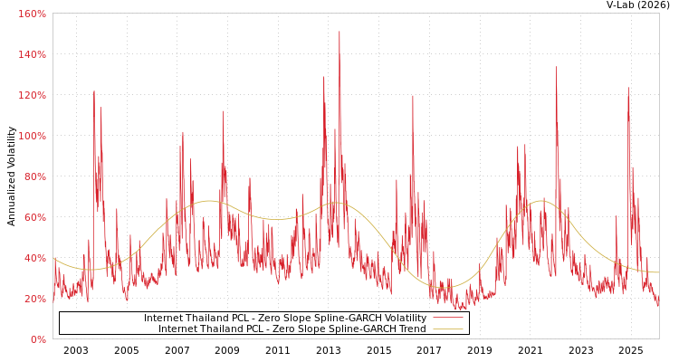 graph of Internet Thailand PCL S0GARCH
