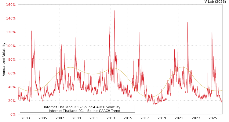 graph of Internet Thailand PCL SGARCH