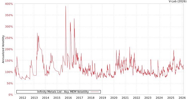 graph of Infinity Metals Ltd AMEM