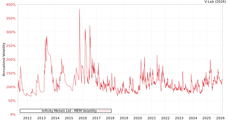 graph of Infinity Metals Ltd MEM