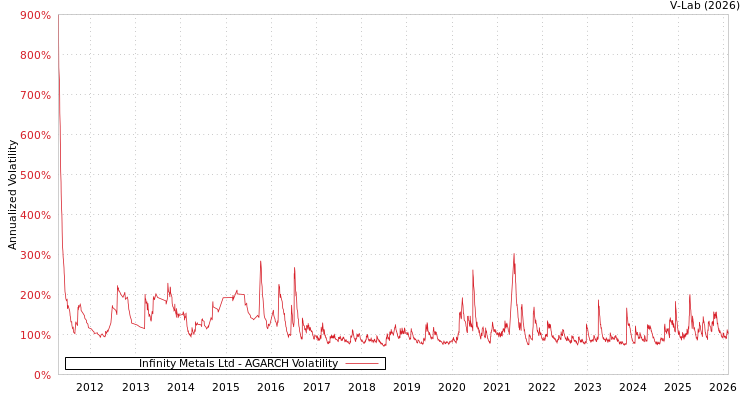 graph of Infinity Metals Ltd AGARCH