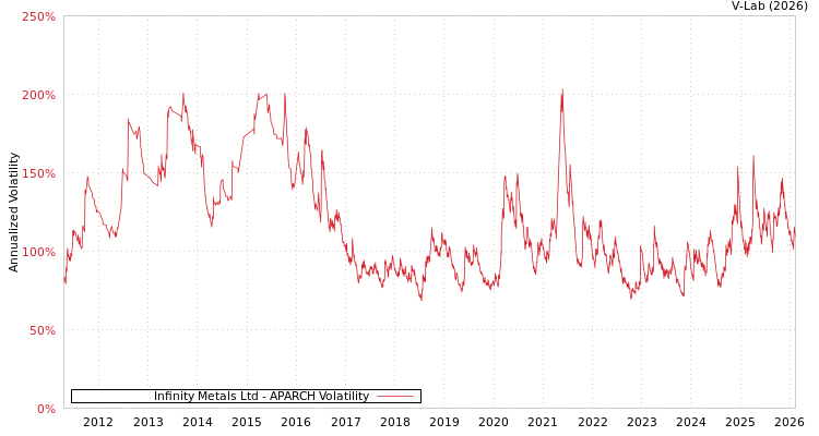 graph of Infinity Metals Ltd APARCH