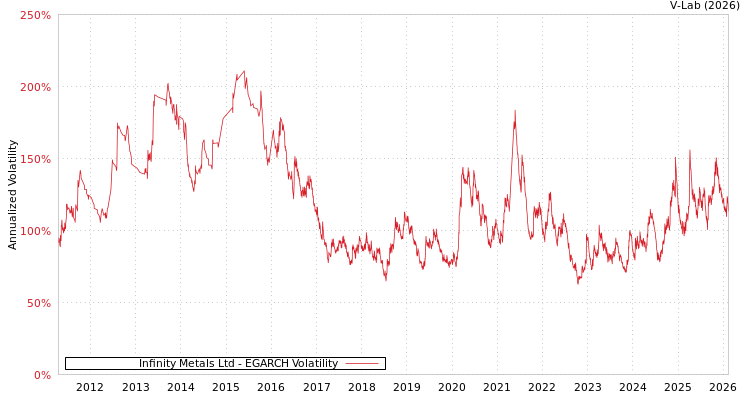 graph of Infinity Metals Ltd EGARCH