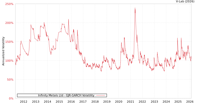 graph of Infinity Metals Ltd GJR-GARCH