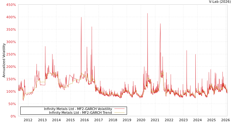 graph of Infinity Metals Ltd MF2-GARCH