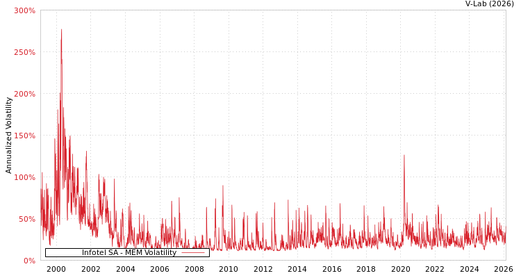 graph of Infotel SA MEM