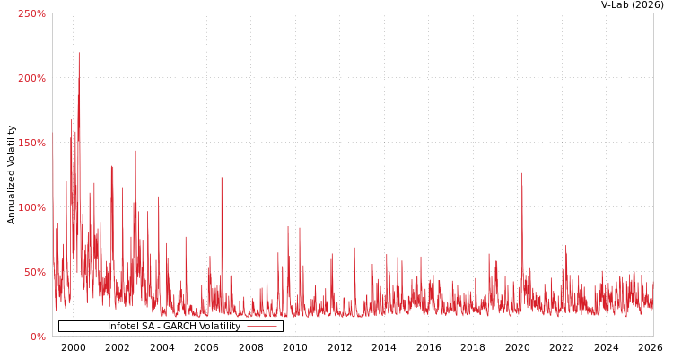 graph of Infotel SA GARCH