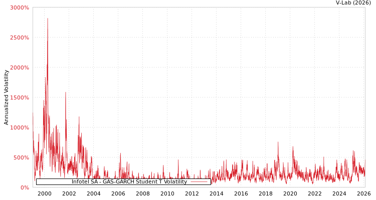 graph of Infotel SA GAS-GARCH-T
