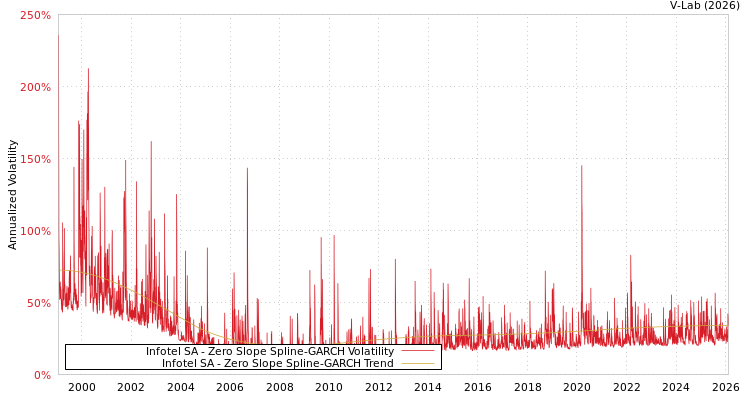 graph of Infotel SA S0GARCH