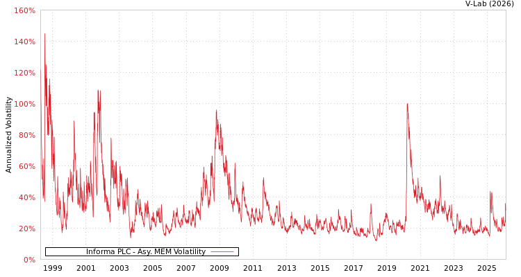 graph of Informa PLC AMEM