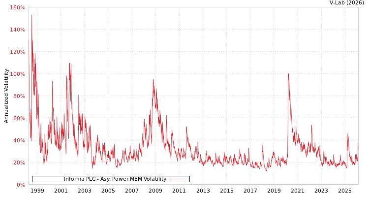 graph of Informa PLC APMEM