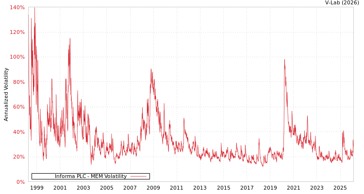 graph of Informa PLC MEM