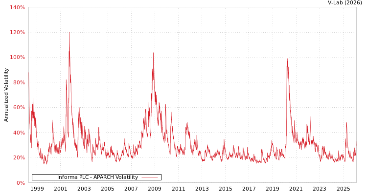 graph of Informa PLC APARCH