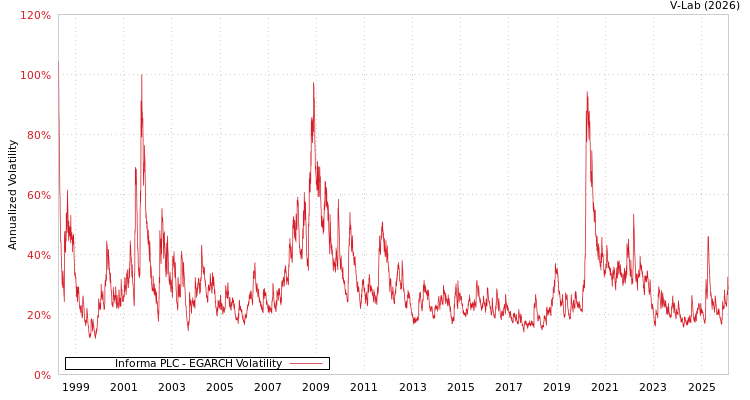 graph of Informa PLC EGARCH