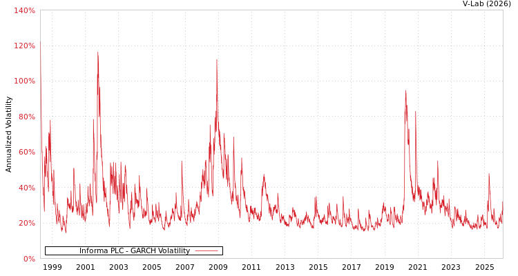 graph of Informa PLC GARCH